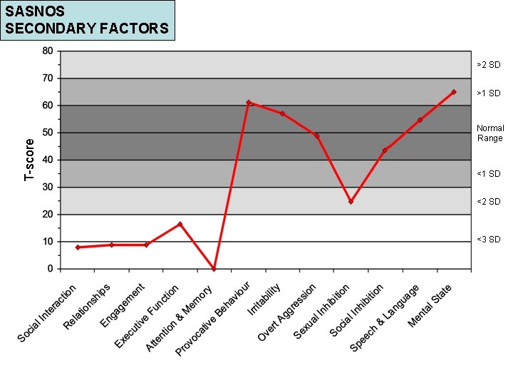 SASNOS SECONDARY FACTORS >2 SD T-score >1 SD Normal Range <1 SD <2 SD