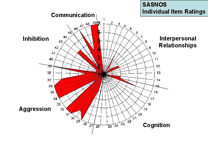 Communication Inhibition SASNOS Individual Item Ratings Interpersonal Relationships Aggression Cognition 