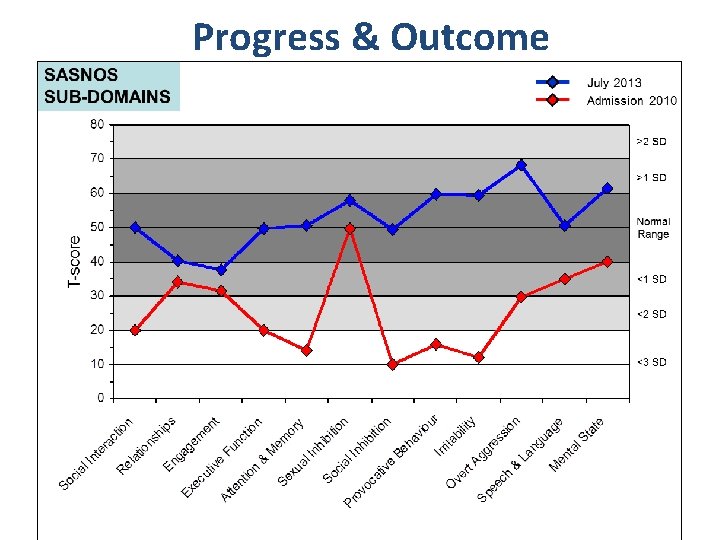 Progress & Outcome 