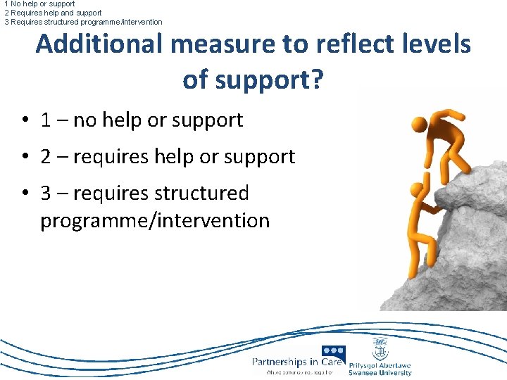 1 No help or support 2 Requires help and support 3 Requires structured programme/intervention
