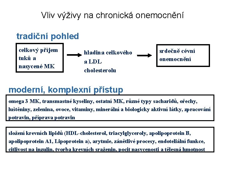 Vliv výživy na chronická onemocnění tradiční pohled celkový příjem tuků a nasycené MK hladina