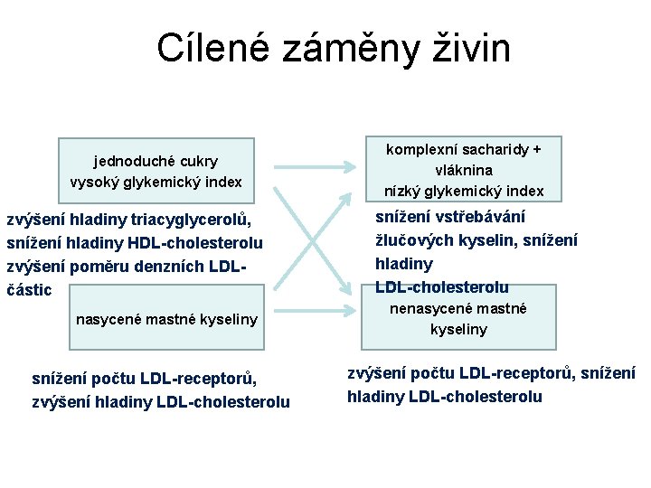 Cílené záměny živin jednoduché cukry vysoký glykemický index zvýšení hladiny triacyglycerolů, snížení hladiny HDL-cholesterolu