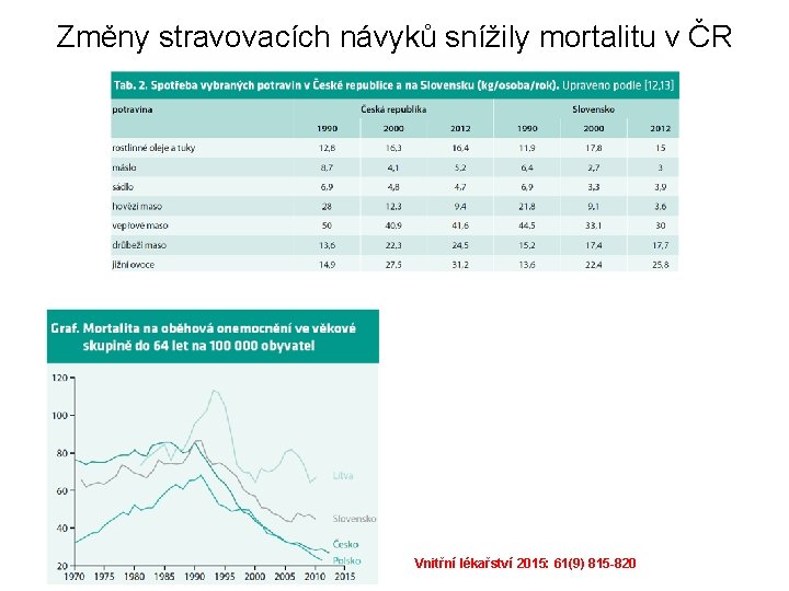 Změny stravovacích návyků snížily mortalitu v ČR Vnitřní lékařství 2015: 61(9) 815 -820 