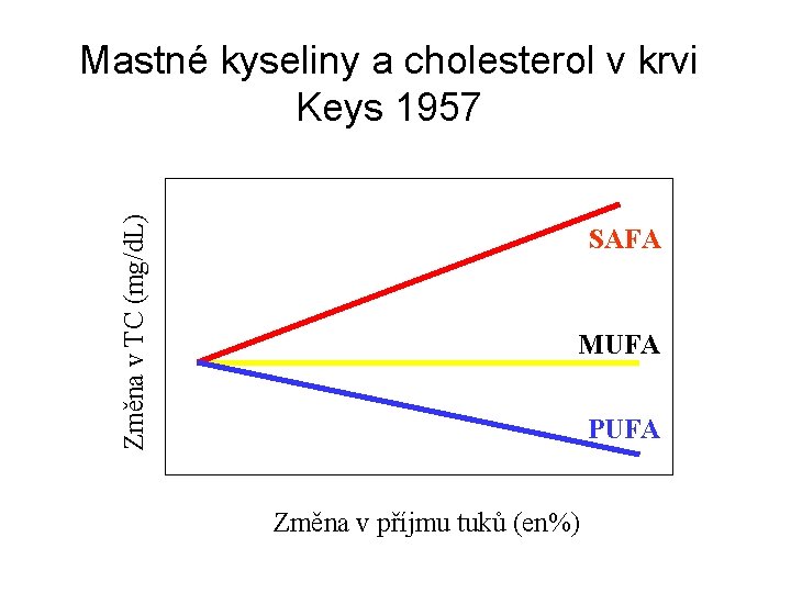 Změna v TC (mg/d. L) Mastné kyseliny a cholesterol v krvi Keys 1957 SAFA