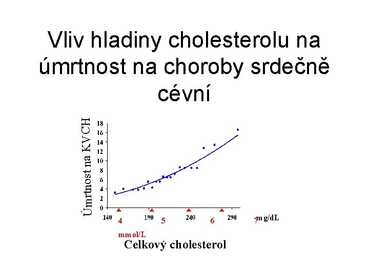 Úmrtnost na KVCH Vliv hladiny cholesterolu na úmrtnost na choroby srdečně cévní 4 5