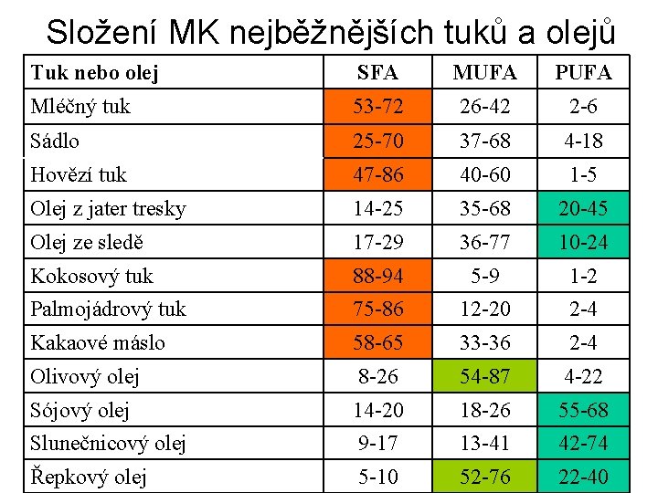 Složení MK nejběžnějších tuků a olejů Tuk nebo olej SFA MUFA PUFA Mléčný tuk