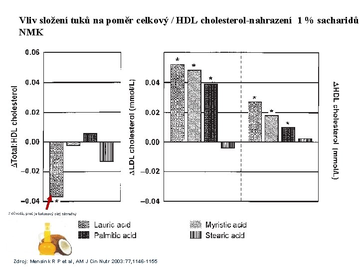 Vliv složení tuků na poměr celkový / HDL cholesterol-nahrazení 1 % sacharidů NMK Zdroj: