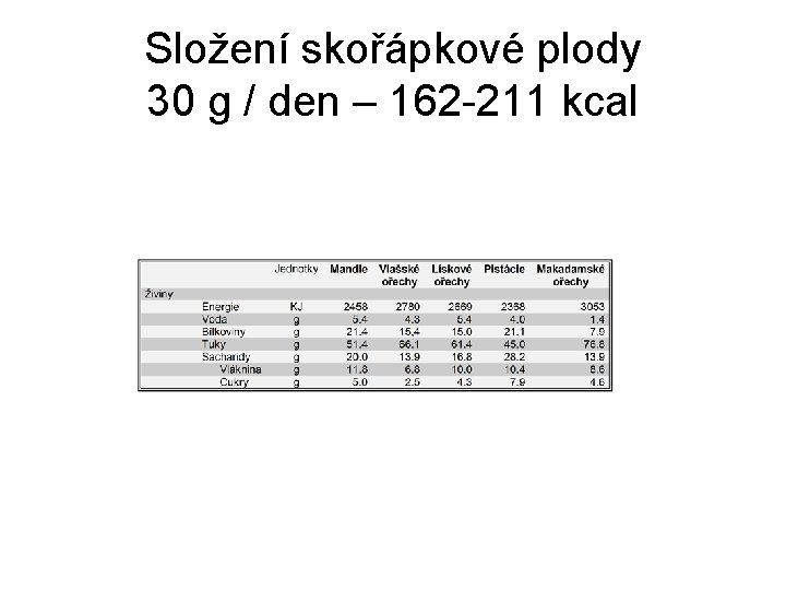Složení skořápkové plody 30 g / den – 162 -211 kcal 
