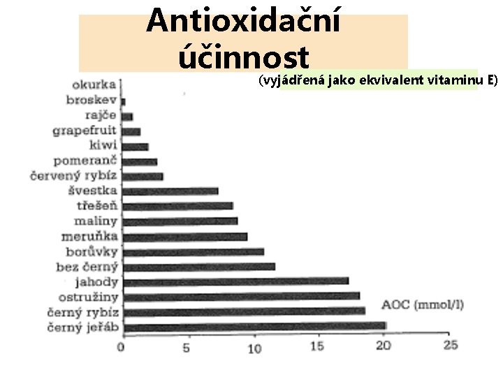 Antioxidační účinnost (vyjádřená jako ekvivalent vitaminu E) 