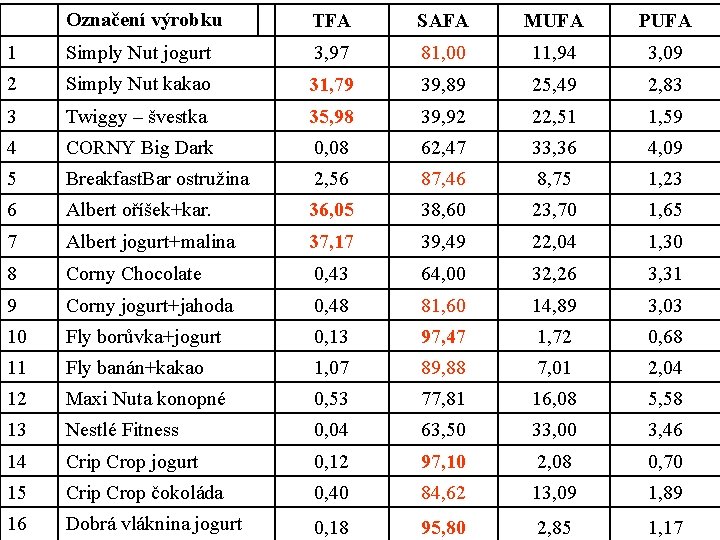 Označení výrobku TFA SAFA MUFA PUFA 1 Simply Nut jogurt 3, 97 81, 00