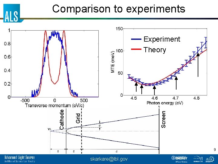 Comparison to experiments Experiment Theory g e d g 0 e 6 d 5