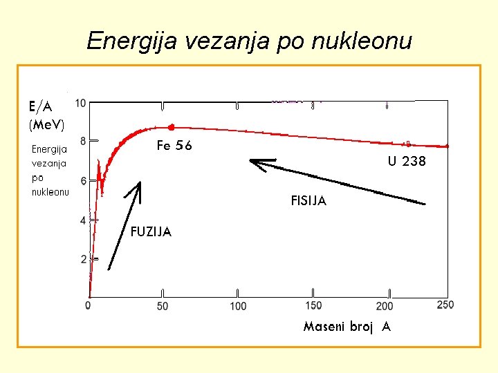 Energija vezanja po nukleonu 