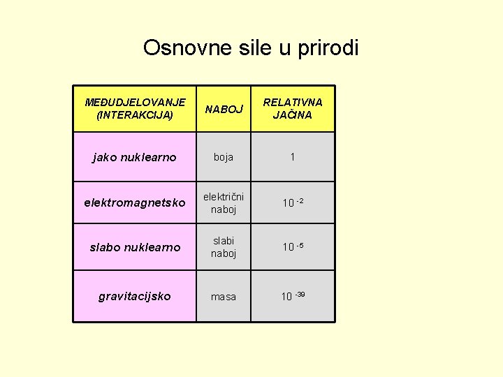 Osnovne sile u prirodi MEĐUDJELOVANJE (INTERAKCIJA) NABOJ RELATIVNA JAČINA jako nuklearno boja 1 elektromagnetsko