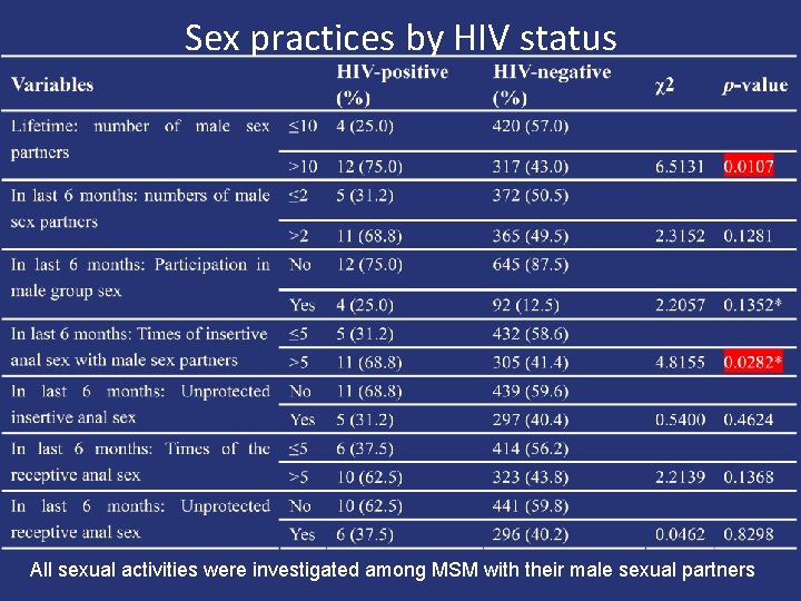 Sex practices by HIV status All sexual activities were investigated among MSM with their