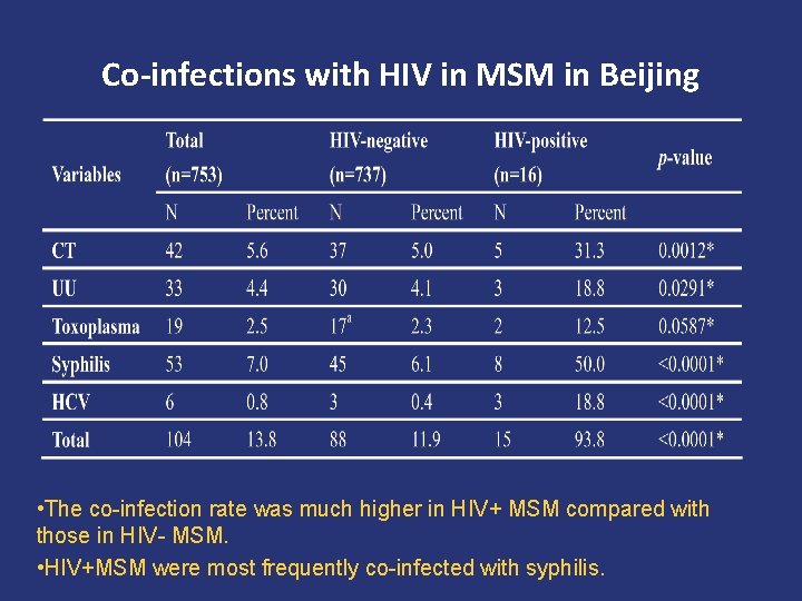 Co-infections with HIV in MSM in Beijing • The co-infection rate was much higher