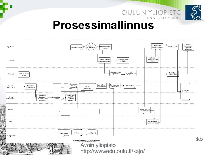 Prosessimallinnus 