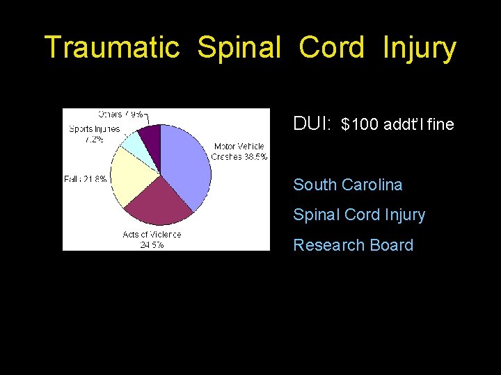 Traumatic Spinal Cord Injury DUI: $100 addt’l fine South Carolina Spinal Cord Injury Research