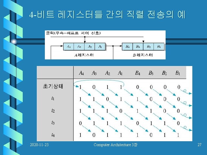 4 -비트 레지스터들 간의 직렬 전송의 예 2020 -11 -23 Computer Architecture 3장 27