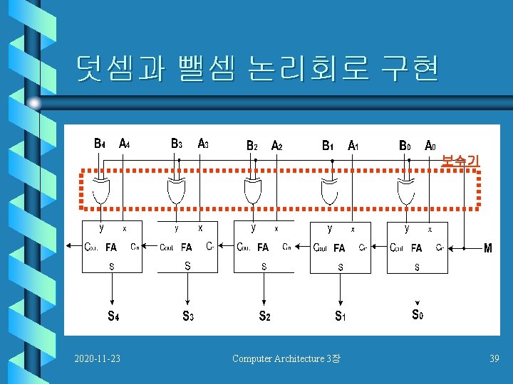 덧셈과 뺄셈 논리회로 구현 보수기 2020 -11 -23 Computer Architecture 3장 39 