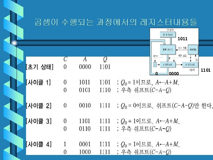 곱셈이 수행되는 과정에서의 레지스터내용들 1011 0 2020 -11 -23 Computer Architecture 3장 0000 1101