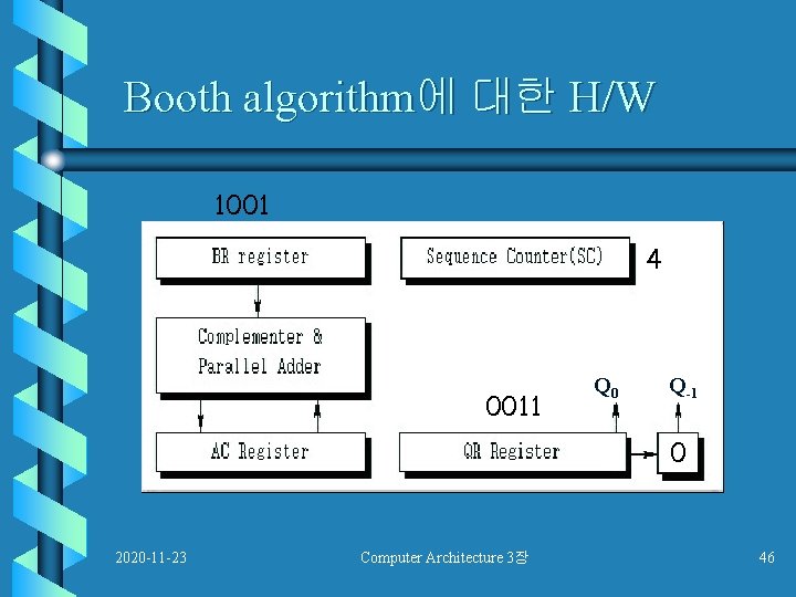 Booth algorithm에 대한 H/W 1001 4 0011 Q 0 Q-1 0 2020 -11 -23