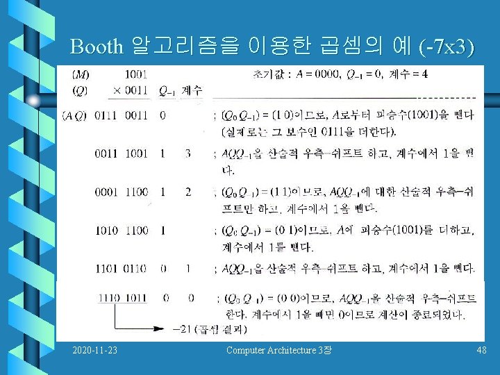 Booth 알고리즘을 이용한 곱셈의 예 (-7 x 3) 2020 -11 -23 Computer Architecture 3장