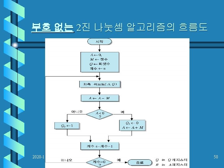 부호 없는 2진 나눗셈 알고리즘의 흐름도 2020 -11 -23 Computer Architecture 3장 50 