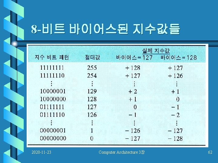 8 -비트 바이어스된 지수값들 2020 -11 -23 Computer Architecture 3장 62 