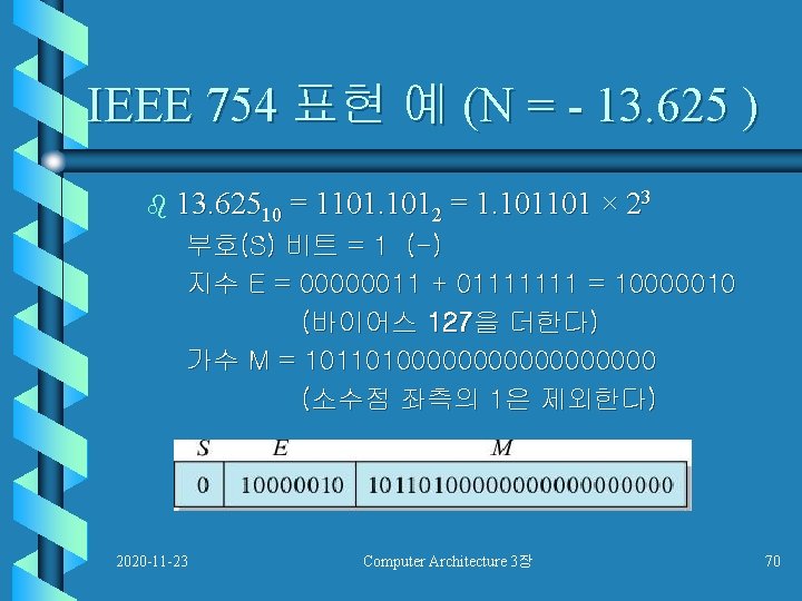 IEEE 754 표현 예 (N = - 13. 625 ) b 13. 62510 =