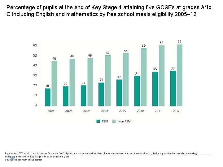Percentage of pupils at the end of Key Stage 4 attaining five GCSEs at