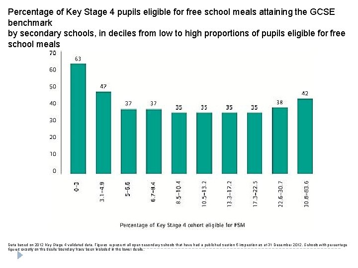 Percentage of Key Stage 4 pupils eligible for free school meals attaining the GCSE