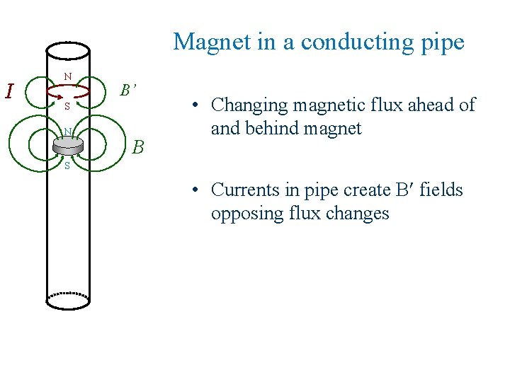 Magnet in a conducting pipe I N B’ S N B • Changing magnetic
