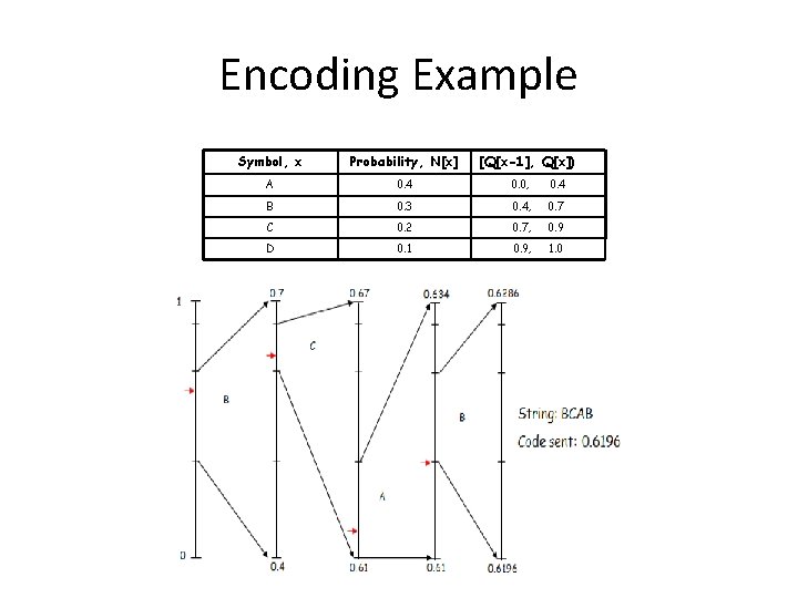 Encoding Example Symbol, x Probability, N[x] [Q[x-1], Q[x]) A 0. 4 0. 0, 0.