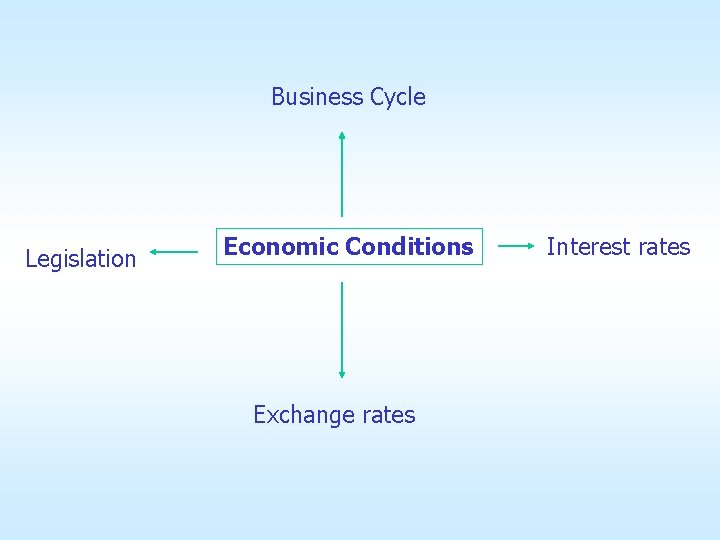 Business Cycle Legislation Economic Conditions Exchange rates Interest rates 