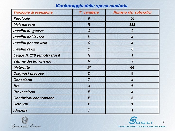 Monitoraggio della spesa sanitaria Tipologia di esenzione 1° carattere Numero dei subcodici Patologia 0