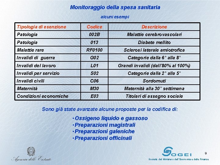 Monitoraggio della spesa sanitaria alcuni esempi Tipologia di esenzione Codice Descrizione Patologia 002 B