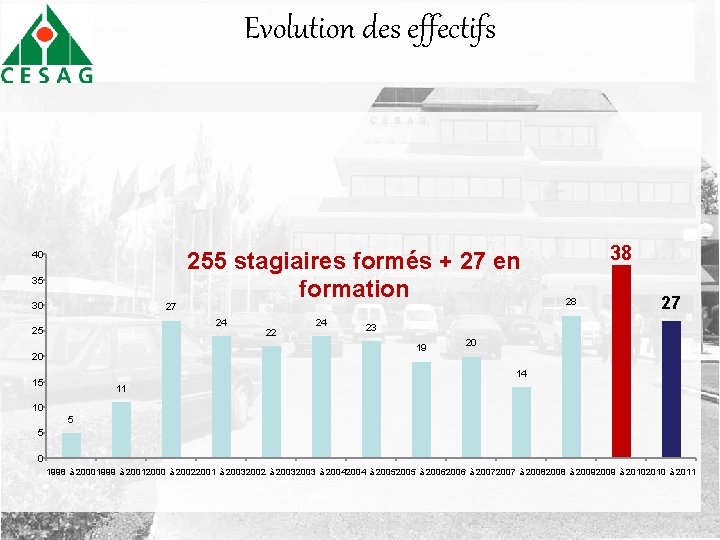 Evolution des effectifs 40 35 30 27 255 stagiaires formés + 27 en formation