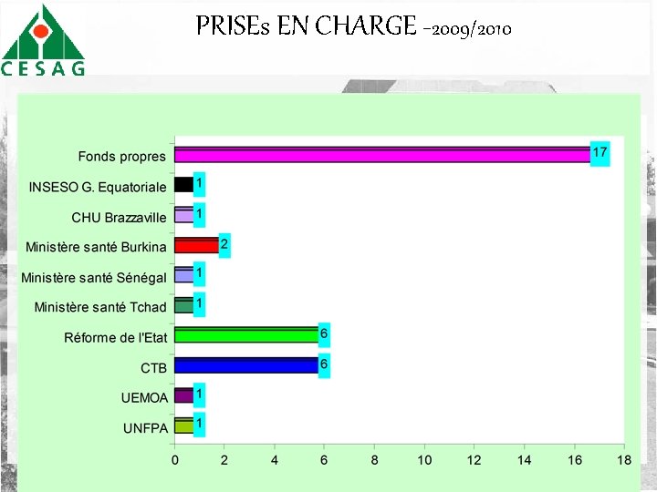 PRISEs EN CHARGE -2009/2010 