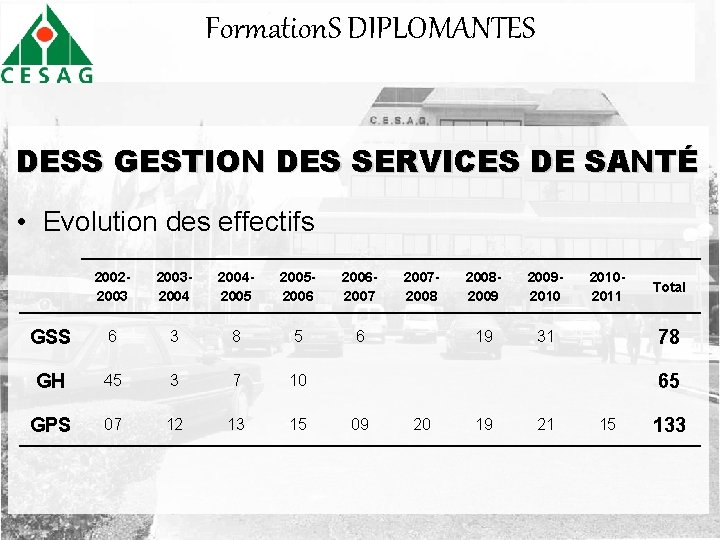 Formation. S DIPLOMANTES DESS GESTION DES SERVICES DE SANTÉ • Evolution des effectifs 200220032004200520062007