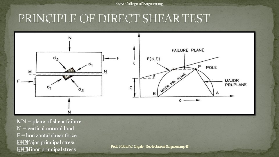 Rizvi College of Engineering PRINCIPLE OF DIRECT SHEAR TEST MN = plane of shear
