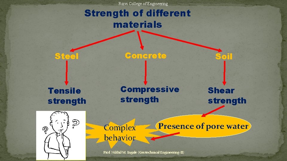 Rizvi College of Engineering Strength of different materials Steel Tensile strength Concrete Compressive strength