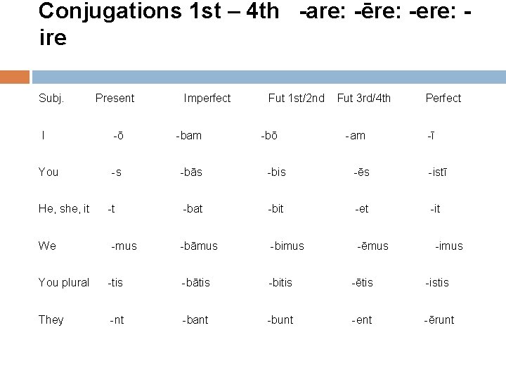 Conjugations 1 st – 4 th -are: -ēre: -ere: ire Subj. Present Imperfect Fut