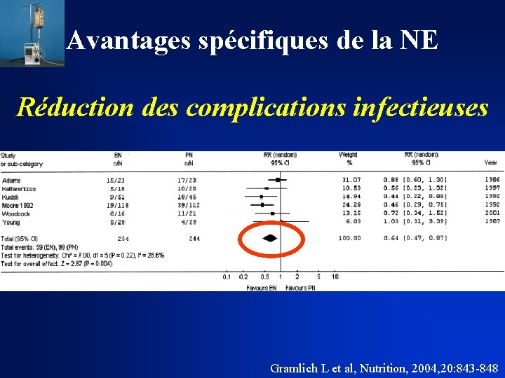 Avantages spécifiques de la NE Réduction des complications infectieuses Gramlich L et al, Nutrition,