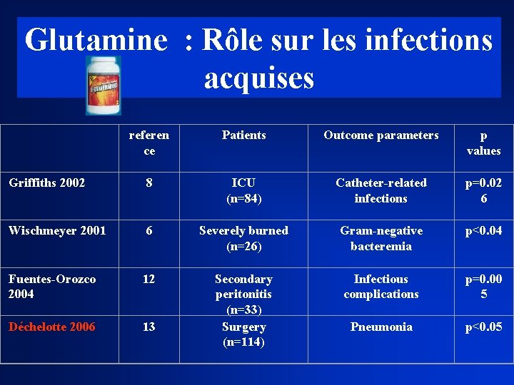 Glutamine : Rôle sur les infections acquises referen ce Patients Outcome parameters p values