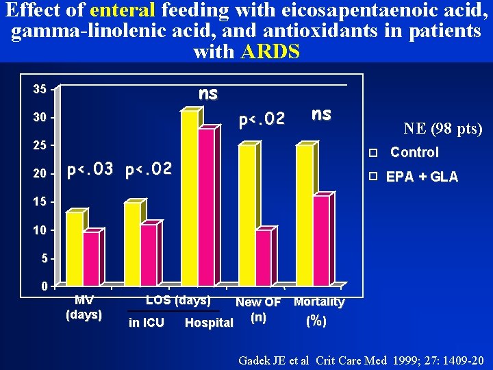 Effect of enteral feeding with eicosapentaenoic acid, gamma-linolenic acid, and antioxidants in patients with