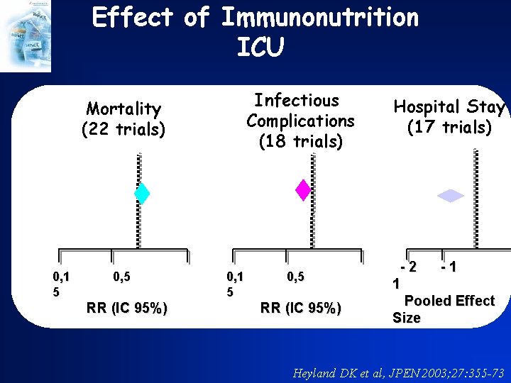 Effect of Immunonutrition ICU Infectious Complications (18 trials) Mortality (22 trials) 0, 1 5