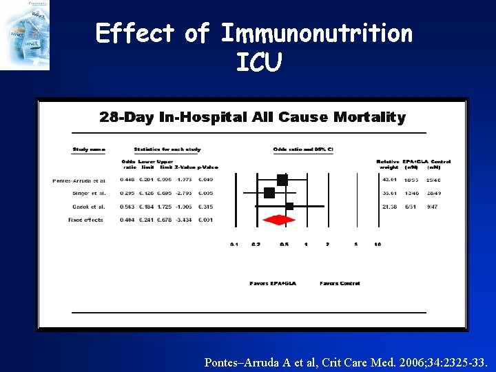 Effect of Immunonutrition ICU Pontes–Arruda A et al, Crit Care Med. 2006; 34: 2325