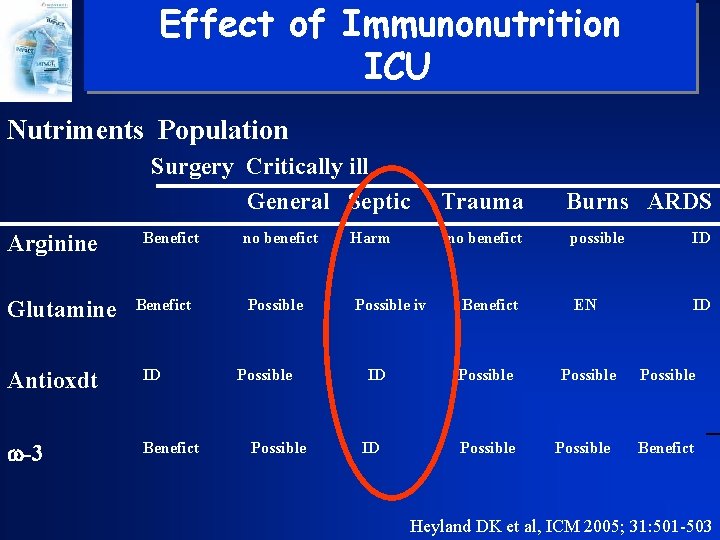 Effect of Immunonutrition ICU Nutriments Population Surgery Critically ill General Septic Trauma Burns ARDS