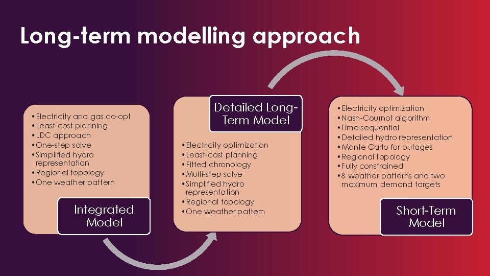 Long-term modelling approach • Electricity and gas co-opt • Least-cost planning • LDC approach