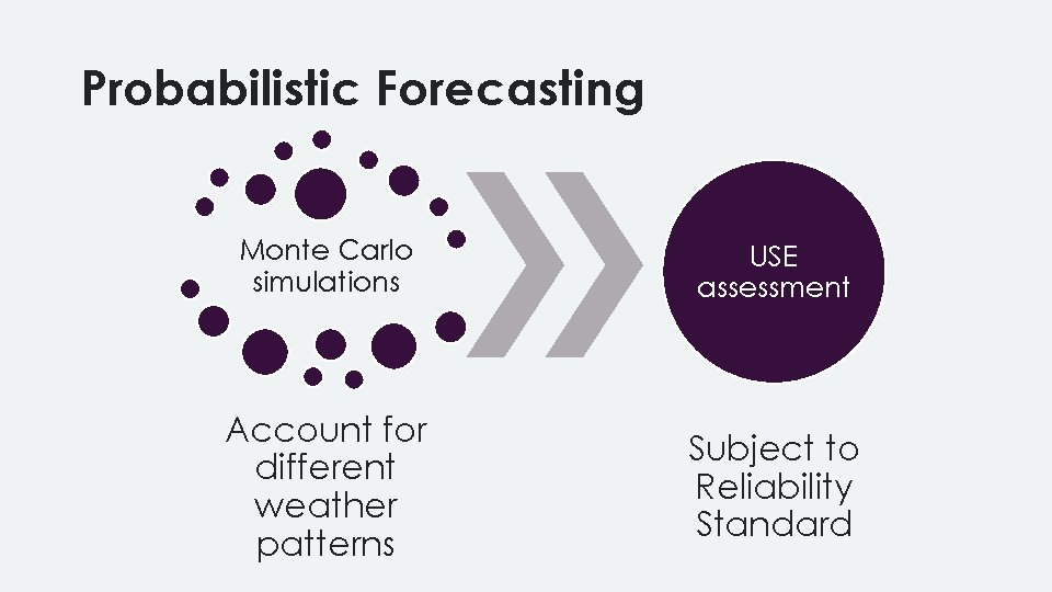 Probabilistic Forecasting Monte Carlo simulations USE assessment Account for different weather patterns Subject to